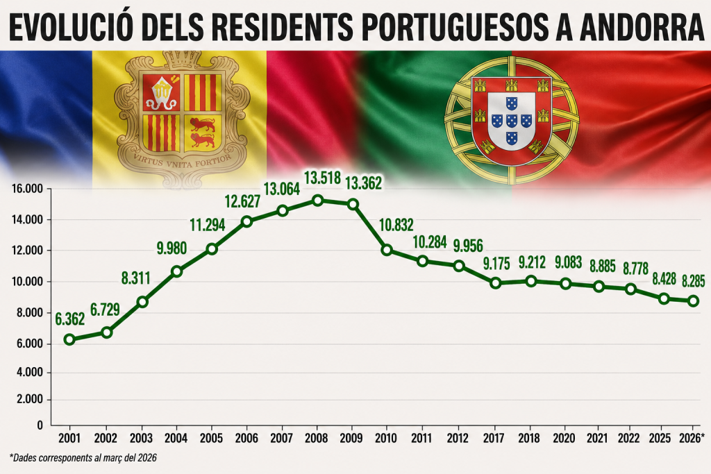 Evolució dels residents portuguesos a Andorra (dades gins el març del 2026) / Imatge pròpia