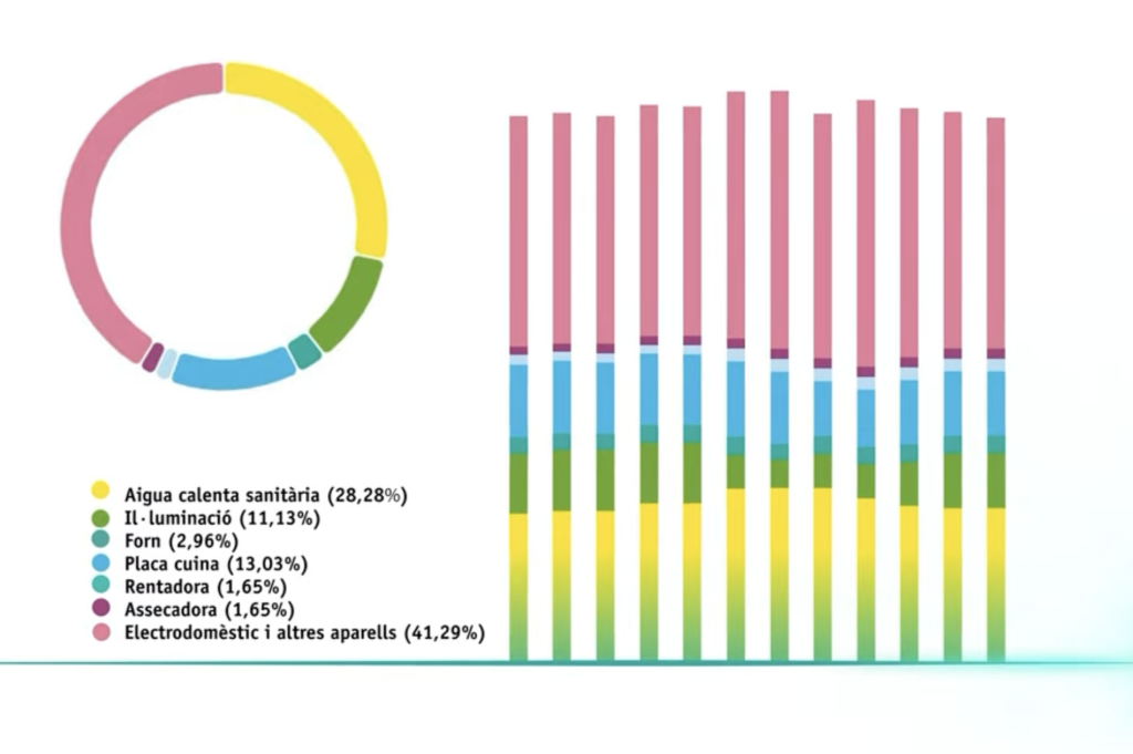 L'app mostra el consum / FEDA