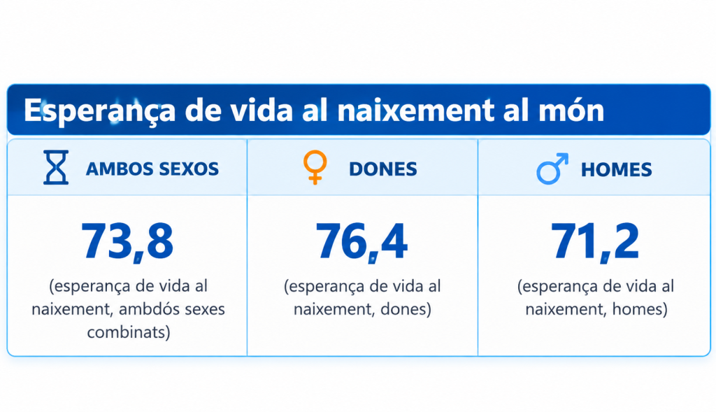 Esperanza de vida en el mundo / EHS