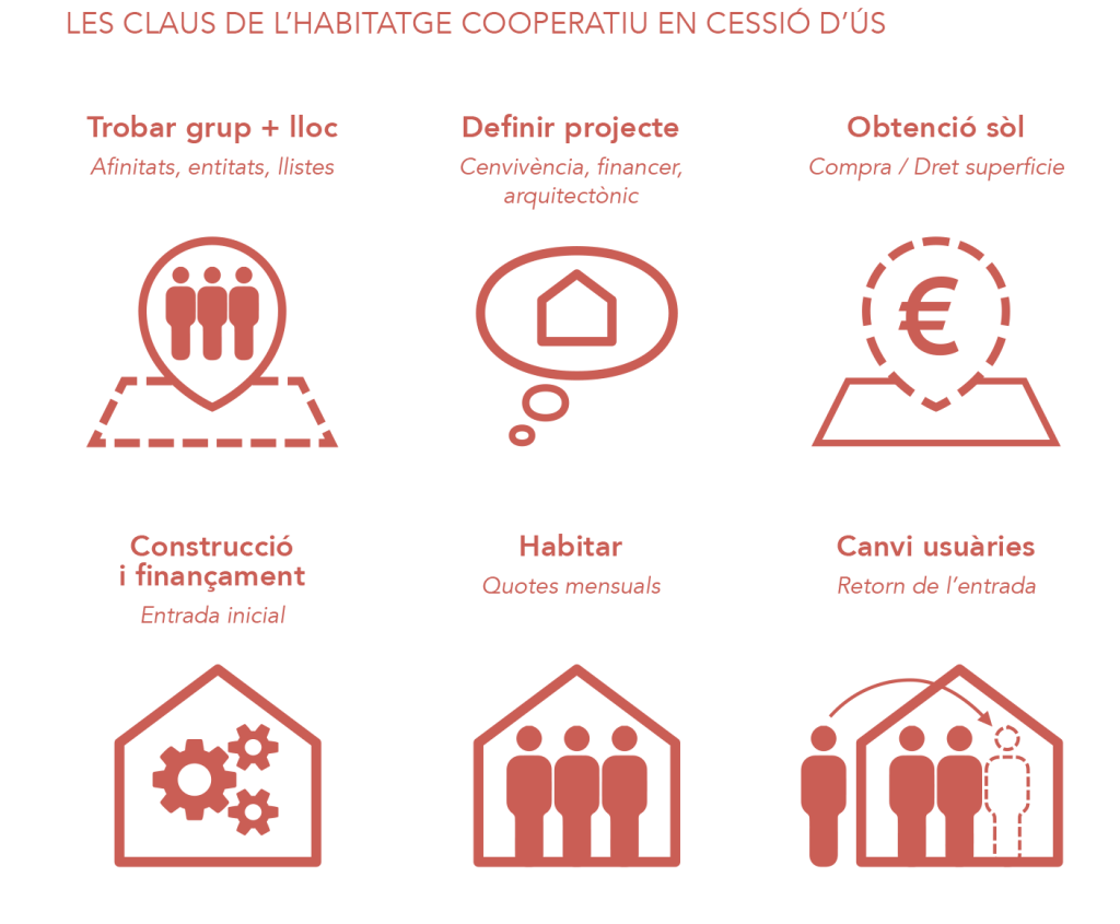 Explicació del funcionament de l'habitatge cooperatiu / HC